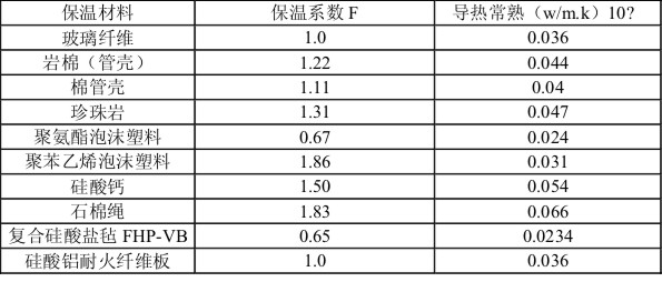 管道電伴熱設計的耗散熱量計算方式