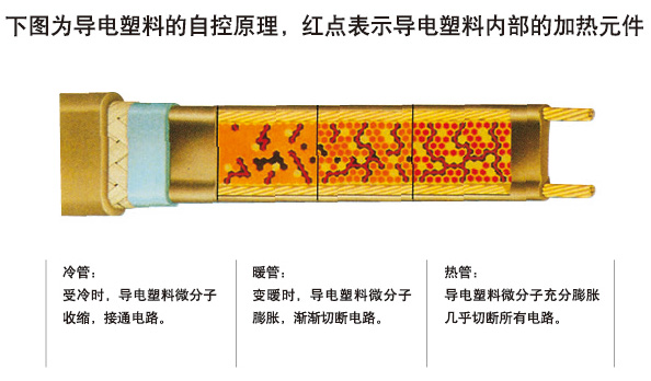 自限溫電伴熱帶通過什么樣的方式調節和控制溫度