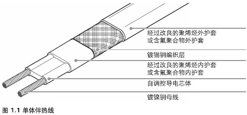 安邦電伴熱帶創新性導電聚合物技術