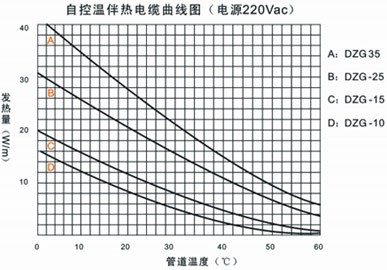 什么是自限溫電伴熱帶熱效力？